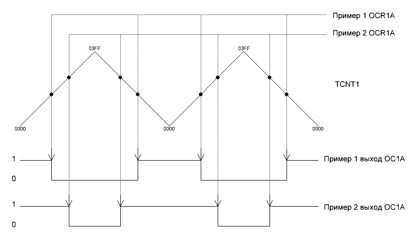 Диаграмма работы таймера/счетчика Т1